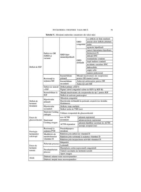 Copertă produs Tulburările de creştere. Ghid de diagnostic şi tratament - gallery big 6